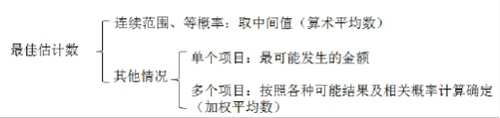 中級(jí)會(huì)計(jì)職稱