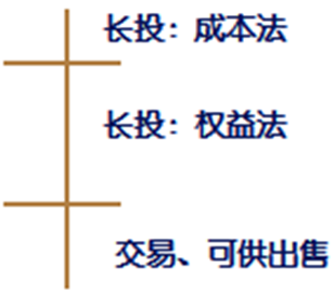高級會計(jì)師