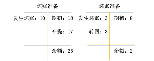 初級會計考試