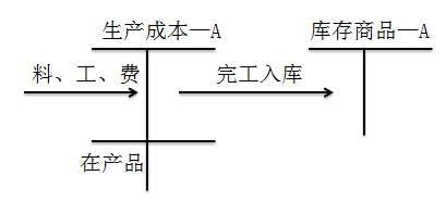 初級(jí)會(huì)計(jì)職稱(chēng)考試
