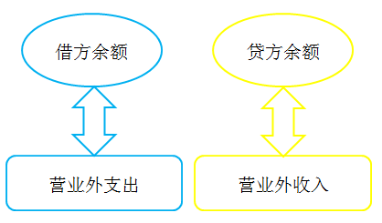 初級會計考試