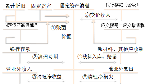 初級會計考試