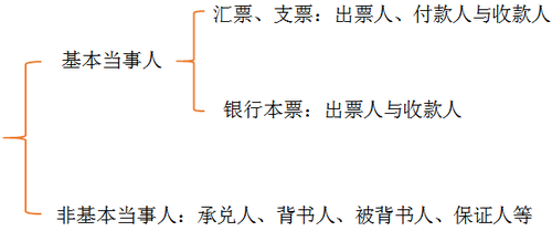 初級會計(jì)考試