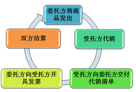 會(huì)計(jì)職稱