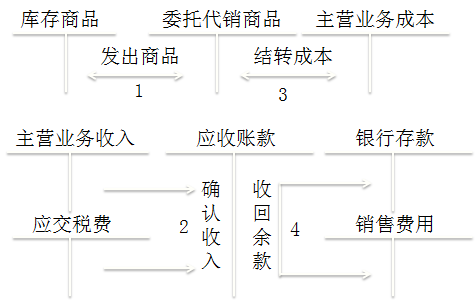 初級(jí)教材