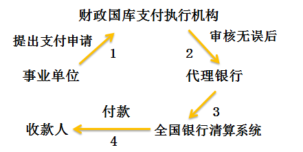 初級會計考試