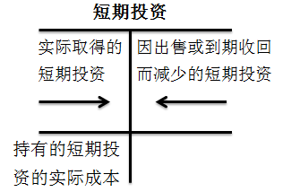 初級會計師