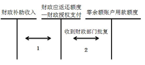 初級會計考試