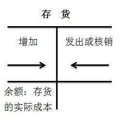 初級職稱