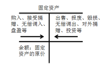 會計職稱