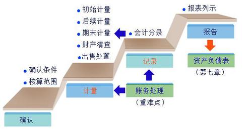 初級會(huì)計(jì)考試