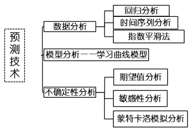 高級會(huì)計(jì)考試