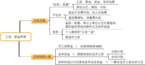 初級會計考試