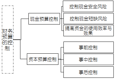 高級(jí)會(huì)計(jì)考試