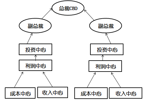 高級會計(jì)師