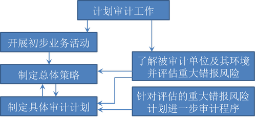注冊(cè)會(huì)計(jì)師審計(jì)