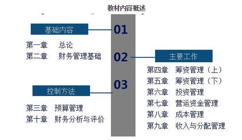 中級財務管理復習要點1