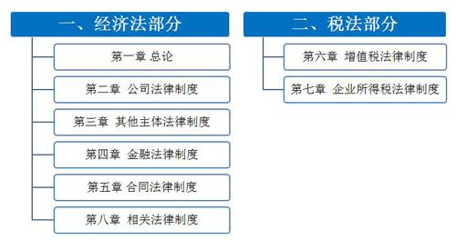 中級經(jīng)濟(jì)法教材框架