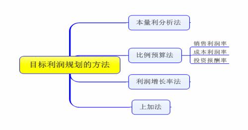 高級會計師