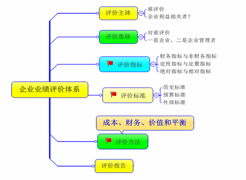 高級(jí)職稱