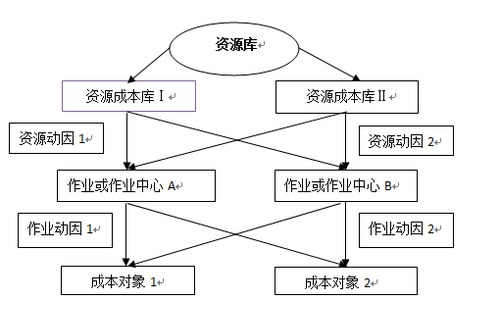 高級(jí)會(huì)計(jì)師