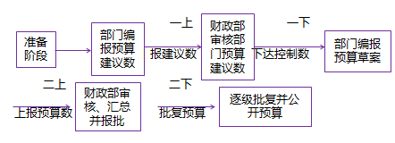 高級會(huì)計(jì)師