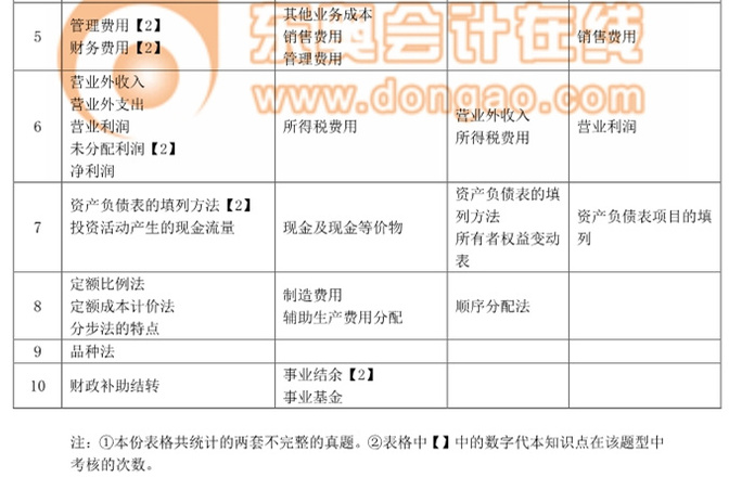 初級會計(jì)職稱