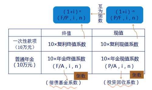 注會財管
