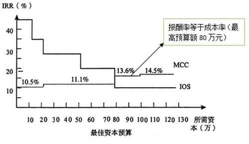 高級會計(jì)師考試