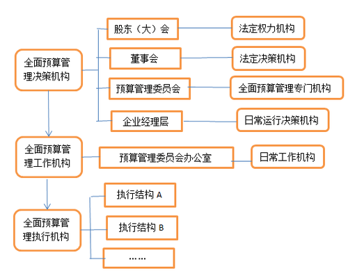 高級會計師