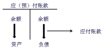 初級會計師