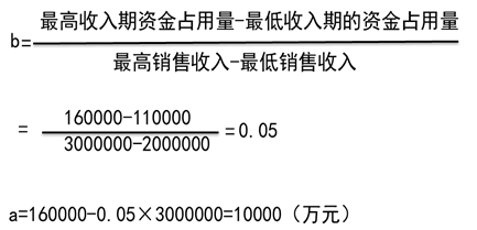 中級會計職稱