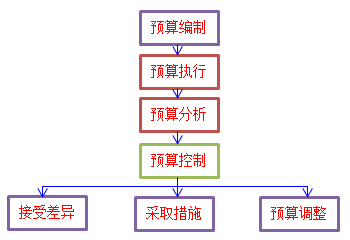 高級(jí)會(huì)計(jì)實(shí)務(wù)