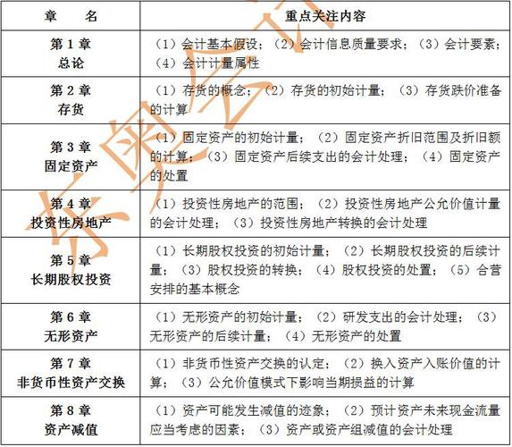 中級(jí)會(huì)計(jì)實(shí)務(wù)每章主要內(nèi)容1