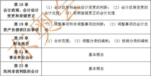 中級(jí)會(huì)計(jì)實(shí)務(wù)每章主要內(nèi)容3