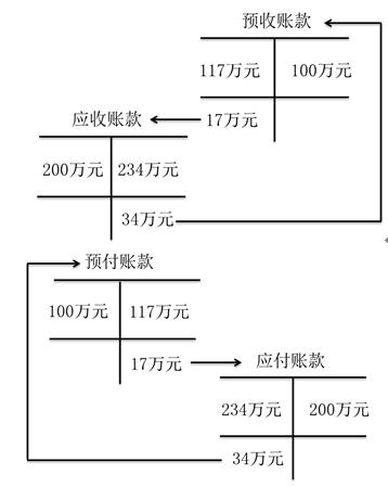 初級(jí)會(huì)計(jì)職稱
