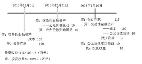 中級(jí)會(huì)計(jì)職稱