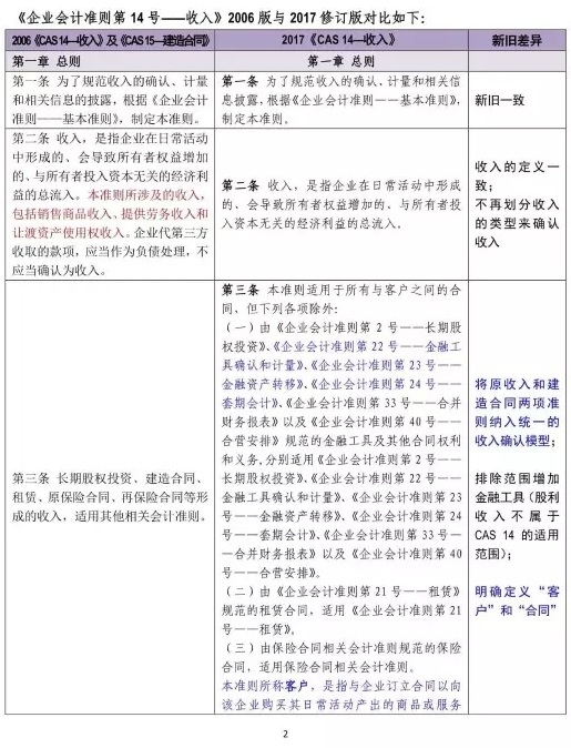新舊收入會(huì)計(jì)準(zhǔn)則超詳細(xì)對(duì)比