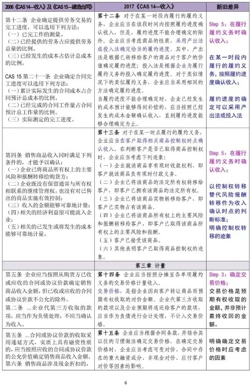 新舊收入會(huì)計(jì)準(zhǔn)則超詳細(xì)對(duì)比