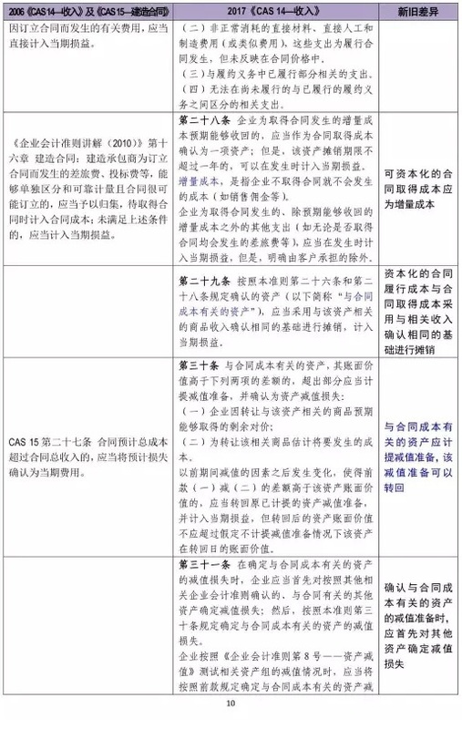 新舊收入會(huì)計(jì)準(zhǔn)則超詳細(xì)對(duì)比
