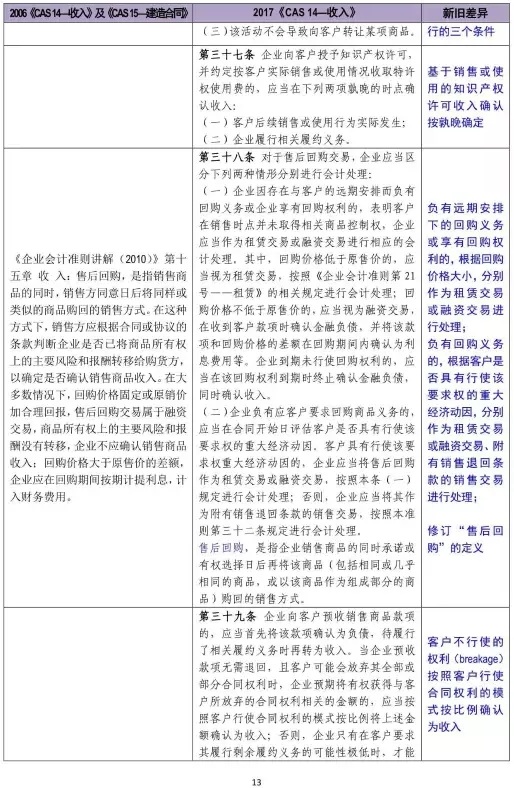 新舊收入會(huì)計(jì)準(zhǔn)則超詳細(xì)對(duì)比