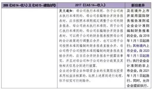 新舊收入會(huì)計(jì)準(zhǔn)則超詳細(xì)對(duì)比