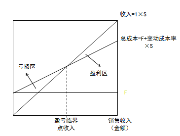 注會(huì)財(cái)管2