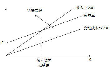 注會(huì)財(cái)管3