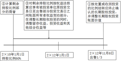 中級會計實務