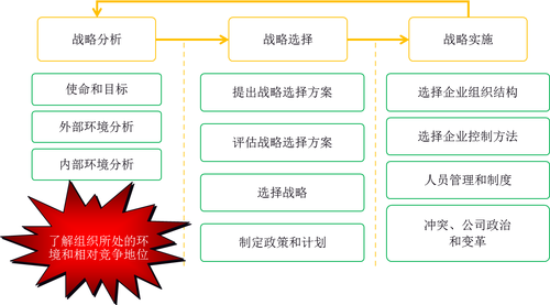 戰(zhàn)略管理過(guò)程1