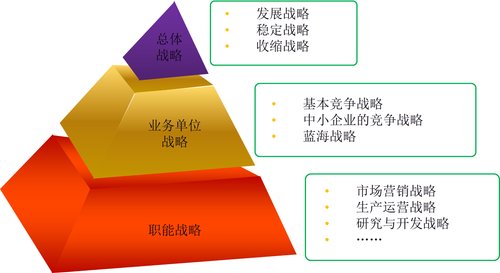戰(zhàn)略管理過(guò)程3