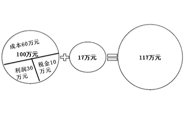 價(jià)內(nèi)稅