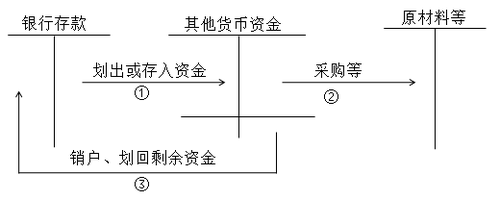 初級會(huì)計(jì)