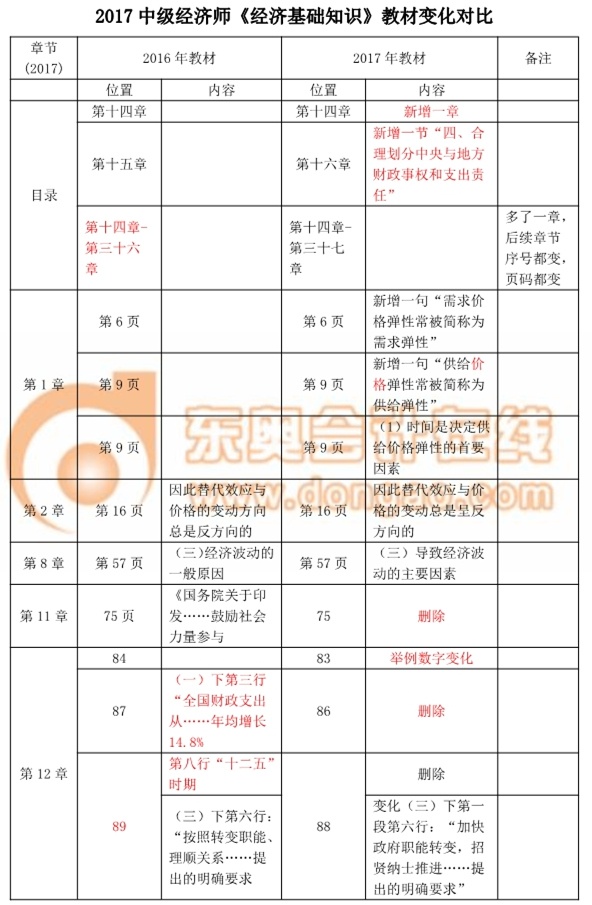 2017中級經(jīng)濟師考試《經(jīng)濟基礎知識》教材變化對比